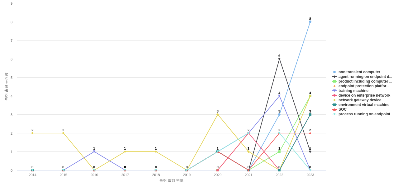 Fortinet  보유 US 특허에서의 제품부품 관련 급성장 키워드 동향 데이터 기준일 20240101 그림