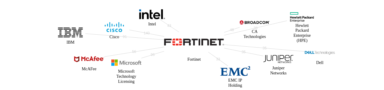 Fortinet 보유 US 특허를 거절시키는데 사용된 선행 특허 보유 기업 네트워크 데이터 기준일 20240101 그림