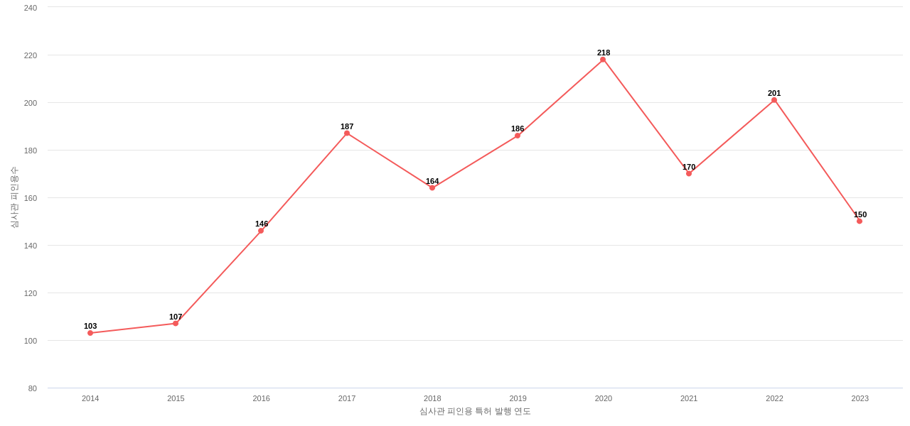 Bombardier Recreational Products의 보유 US 특허가 받은 심사관 피인용수를 동향 데이터 기준일 20240101 그림