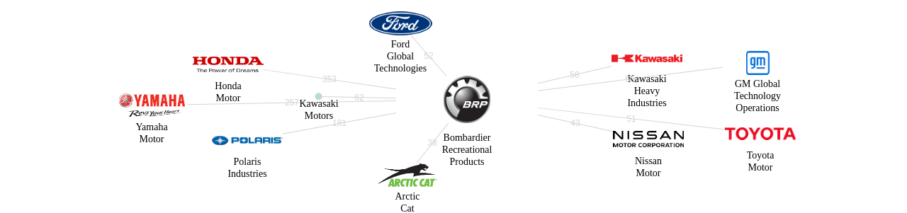 Bombardier Recreational Products 보유 US 특허가 인용reference하는 선행 특허 보유 기업 네트워크 데이터 기준일 20240101 그림