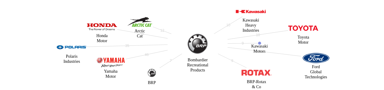 Bombardier Recreational Products 보유 US 특허를 거절시키는데 사용된 선행 특허 보유 기업 네트워크 데이터 기준일 20240101 그림