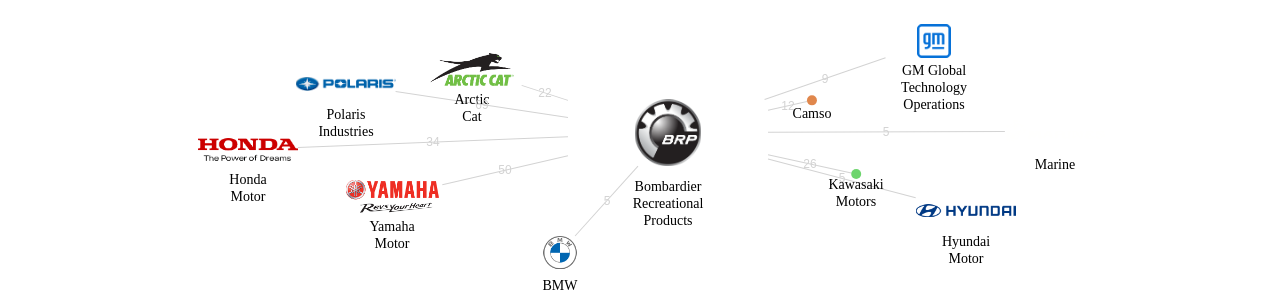 Bombardier Recreational Products 보유 US 특허가 거절시키는데 사용된 후행 특허 보유 기업 네트워크 데이터 기준일 20240101 그림