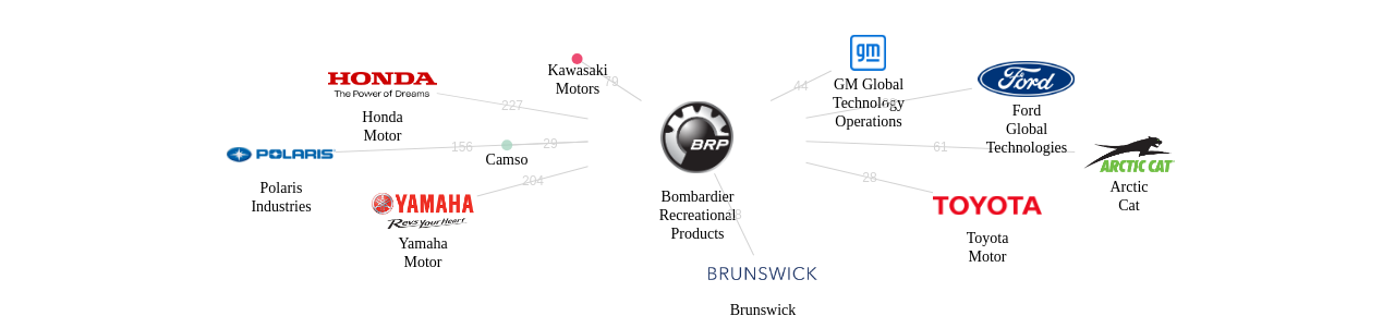 Bombardier Recreational Products 보유 US 특허를 피인용forward citation하는 후행 특허 보유 기업 네트워크 데이터 기준일 20240101 그림