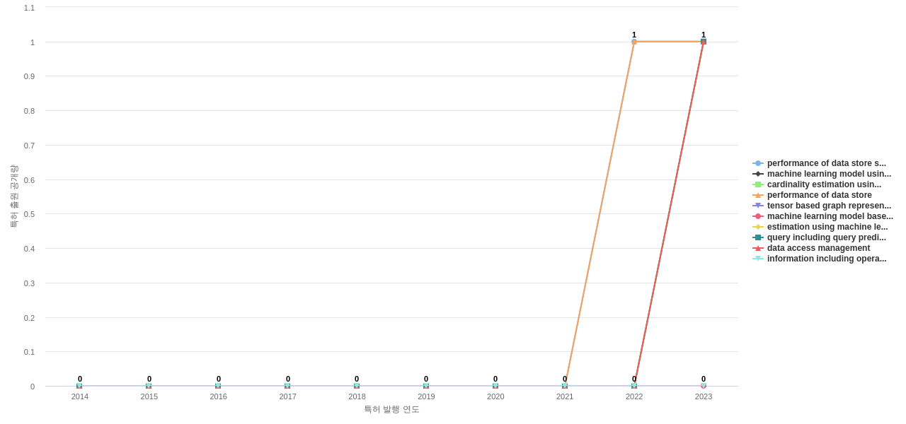 Teradata  보유 US 특허에서의 신규 등장 키워드 동향 데이터 기준일 20240101 그림