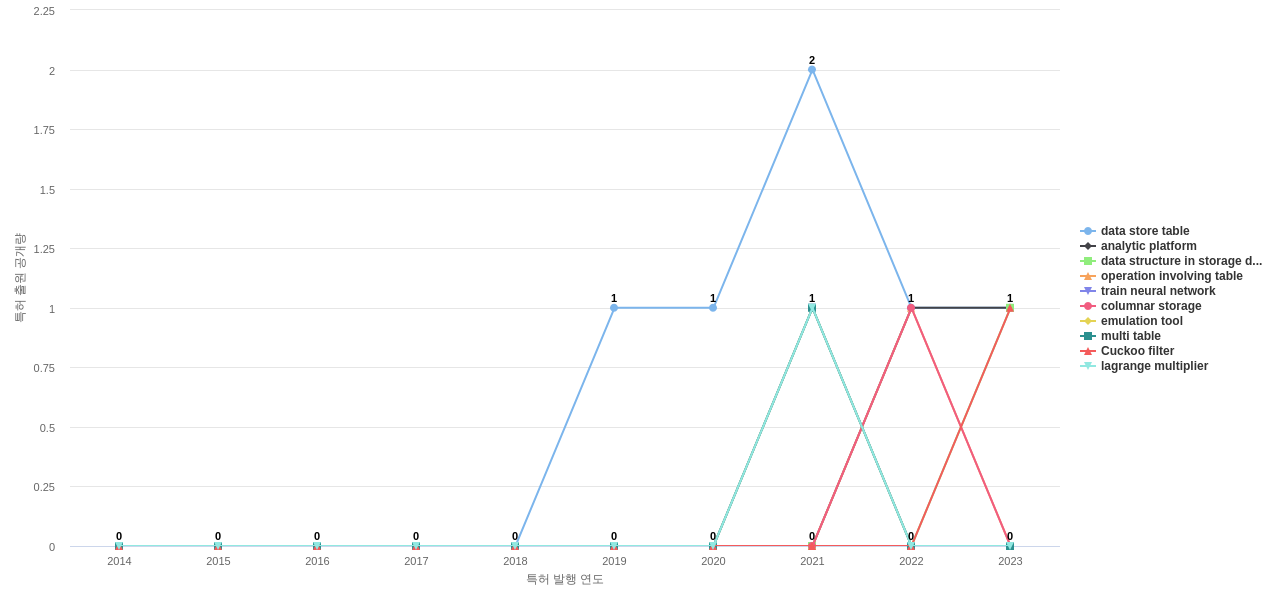 Teradata  보유 US 특허에서의 제품부품 관련 급성장 키워드 동향 데이터 기준일 20240101 그림