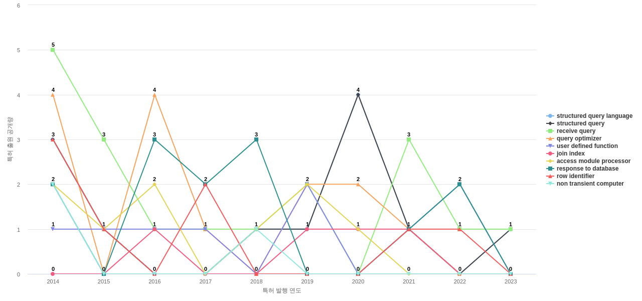 Teradata  보유 US 특허에서의 특화성 높은 키워드 동향 데이터 기준일 20240101 그림