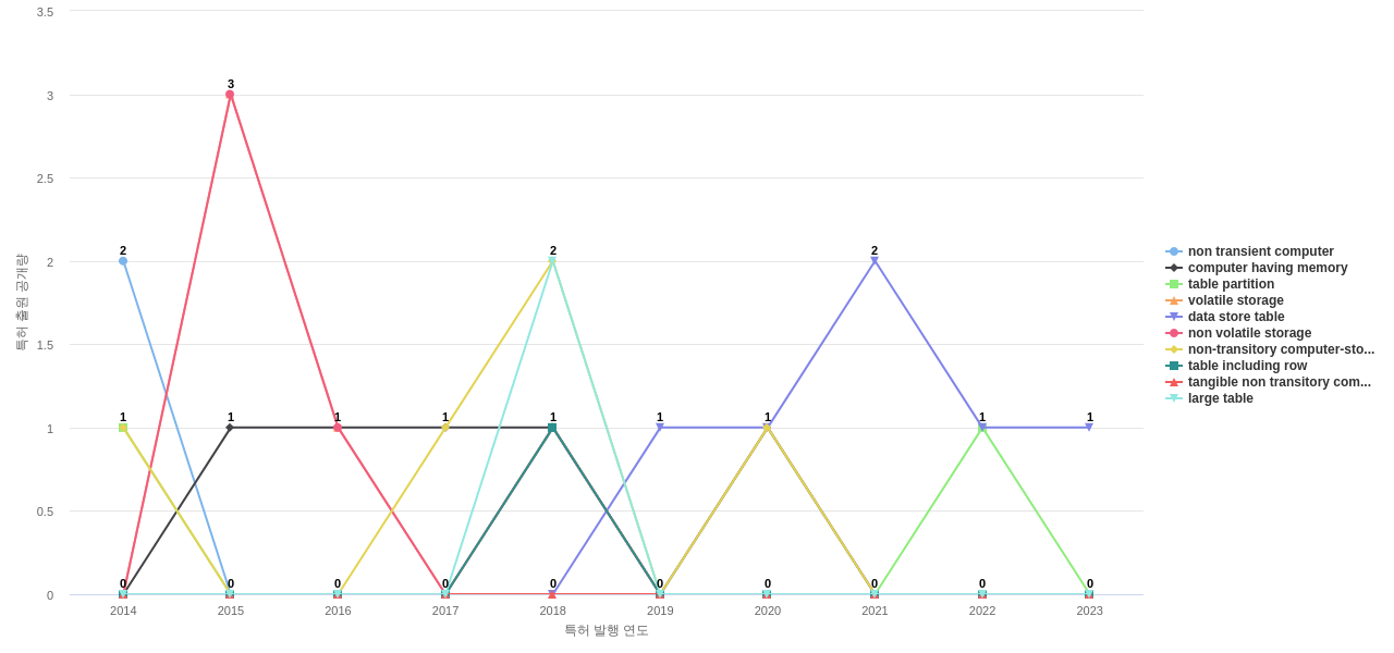 Teradata  보유 US 특허에서의 제품부품 관련 특화성 높은 키워드 동향 데이터 기준일 20240101 그림