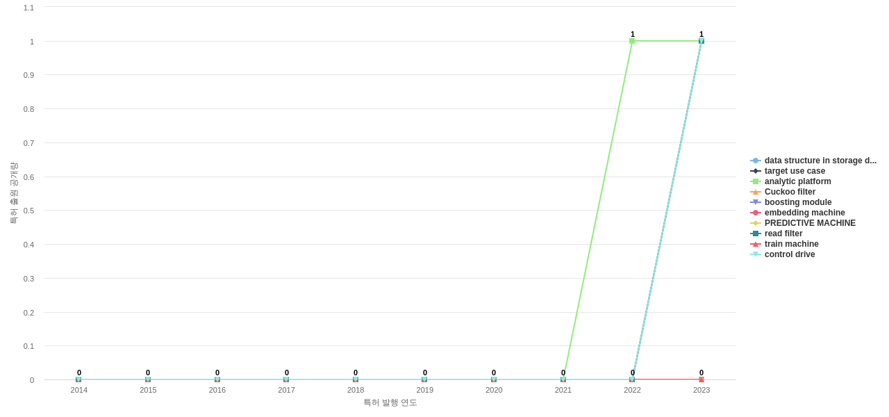 Teradata  보유 US 특허에서의 제품부품 관련 신규 등장 키워드 동향 데이터 기준일 20240101 그림