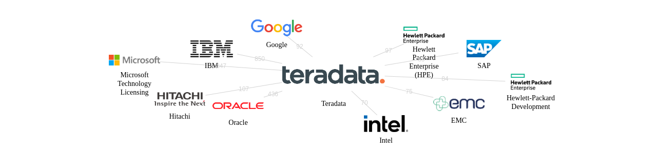 Teradata 보유 US 특허가 인용reference하는 선행 특허 보유 기업 네트워크 데이터 기준일 20240101 그림