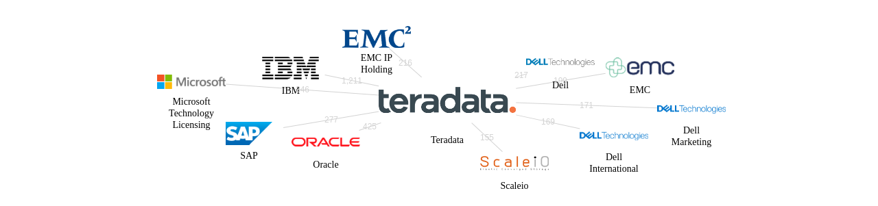 Teradata 보유 US 특허를 피인용forward citation하는 후행 특허 보유 기업 네트워크 데이터 기준일 20240101 그림
