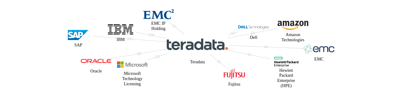 Teradata 보유 US 특허가 거절시키는데 사용된 후행 특허 보유 기업 네트워크 데이터 기준일 20240101 그림