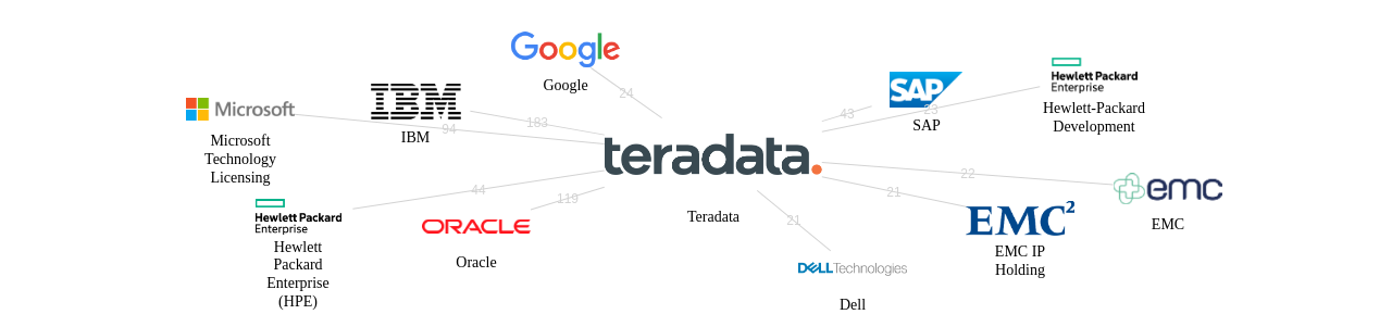 Teradata 보유 US 특허를 거절시키는데 사용된 선행 특허 보유 기업 네트워크 데이터 기준일 20240101 그림
