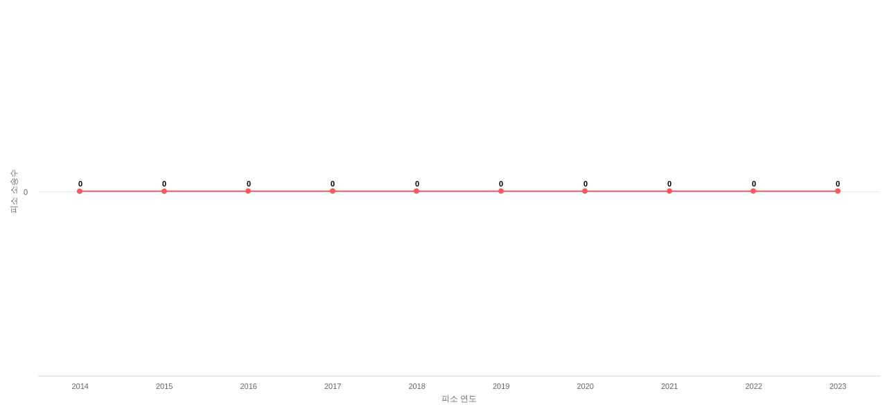 US에서 Wipro의 피소 소송 동향 데이터 기준일 20240101 그림