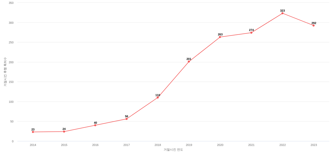 Wipro의 보유 US 특허가 사용되어 거절시킨 후행 특허수 동향 데이터 기준일 20240101 그림
