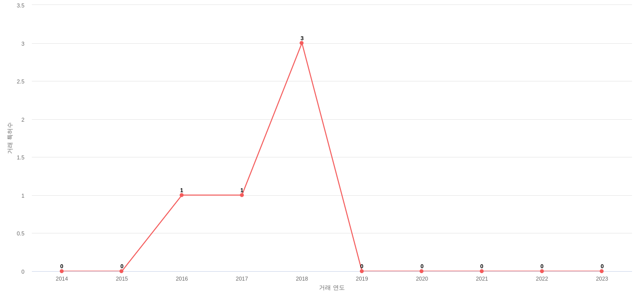 Wipro의 US 특허 매입 동향 데이터 기준일 20240101 그림