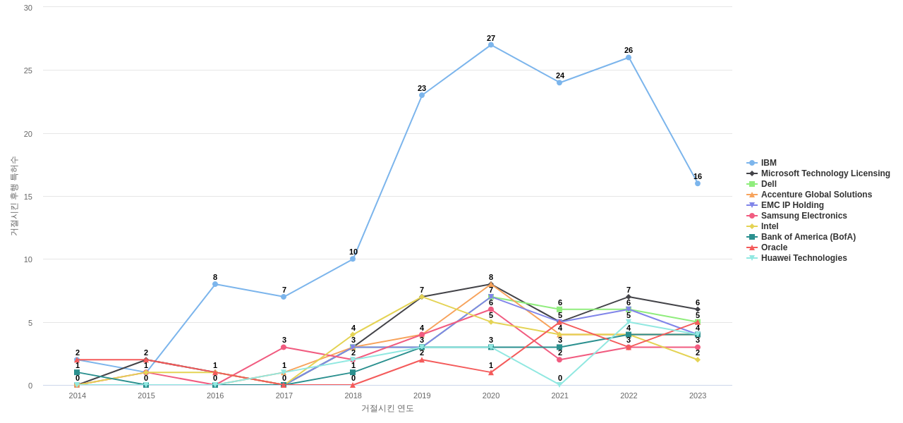 Wipro 보유 US 특허가 거절시키는데 사용된 후행 특허 보유 기업 동향 데이터 기준일 20240101 그림