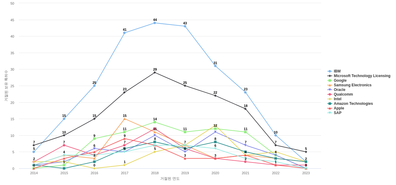Wipro 보유 US 특허를 거절시키는데 사용된 선행 특허 보유 기업 동향 데이터 기준일 20240101 그림