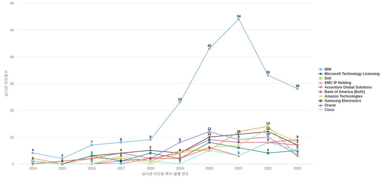 Wipro 보유 US 특허를 피인용forward citation하는 후행 특허 보유 기업 동향 데이터 기준일 20240101 그림