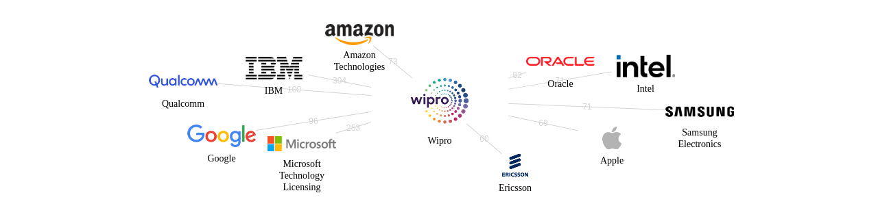 Wipro 보유 US 특허가 인용reference하는 선행 특허 보유 기업 네트워크 데이터 기준일 20240101 그림