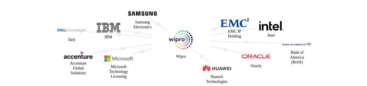 Wipro 보유 US 특허가 거절시키는데 사용된 후행 특허 보유 기업 네트워크 데이터 기준일 20240101 그림