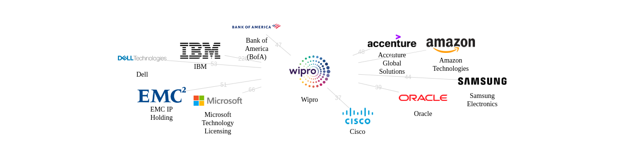 Wipro 보유 US 특허를 피인용forward citation하는 후행 특허 보유 기업 네트워크 데이터 기준일 20240101 그림