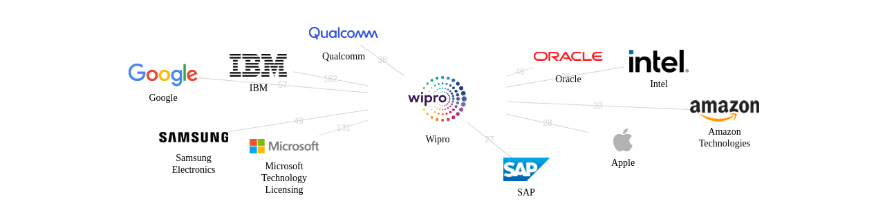 Wipro 보유 US 특허를 거절시키는데 사용된 선행 특허 보유 기업 네트워크 데이터 기준일 20240101 그림