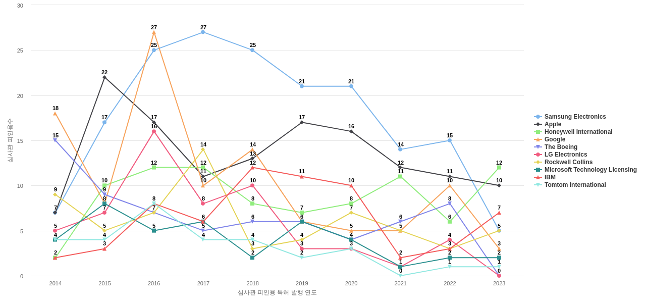 Garmin 보유 US 특허를 피인용forward citation하는 후행 특허 보유 기업 동향 데이터 기준일 20240101 그림