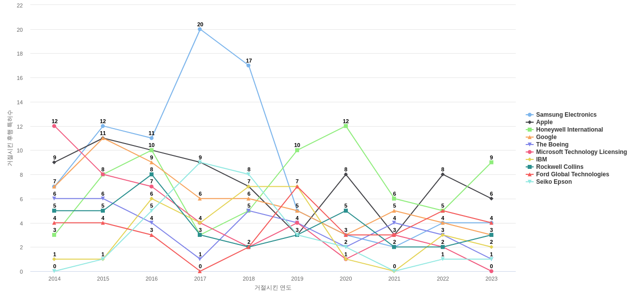 Garmin 보유 US 특허가 거절시키는데 사용된 후행 특허 보유 기업 동향 데이터 기준일 20240101 그림