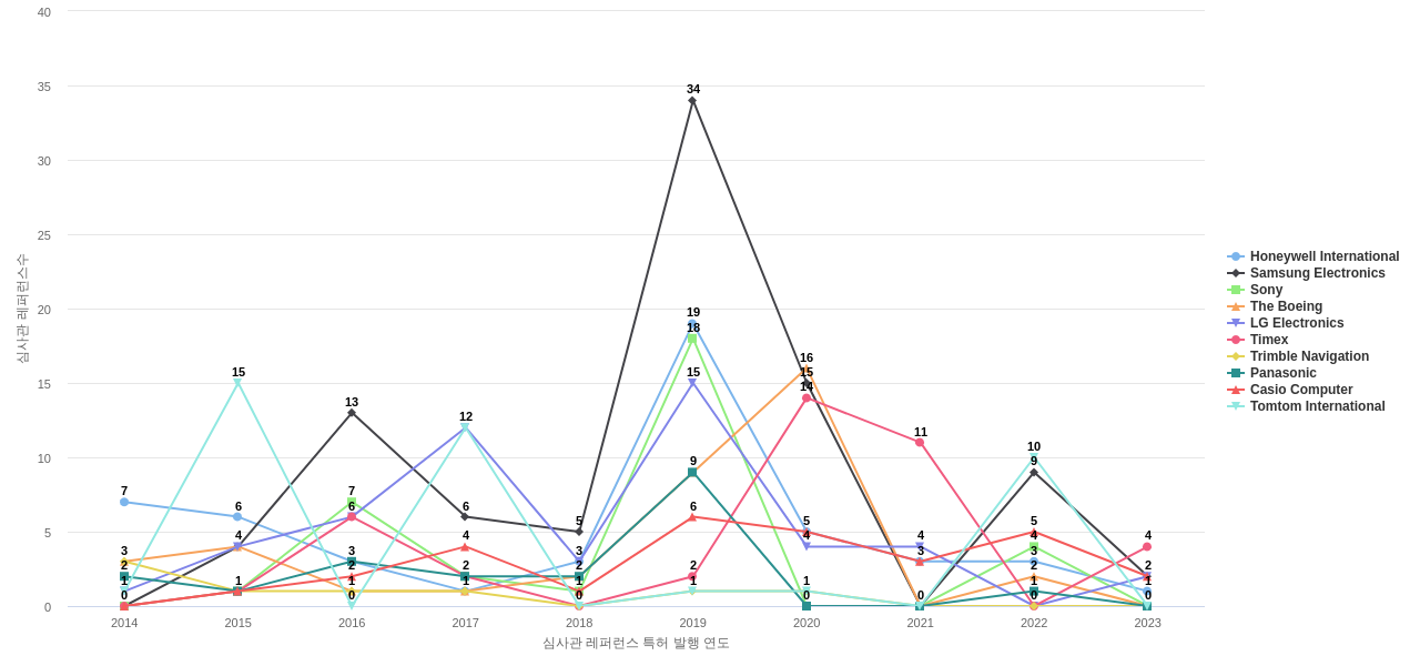 Garmin 보유 US 특허가 인용reference하는 선행 특허 보유 기업 동향 데이터 기준일 20240101 그림
