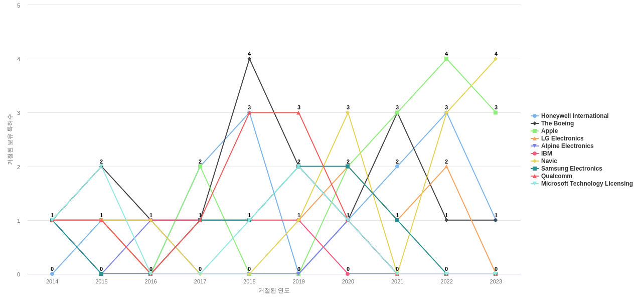 Garmin 보유 US 특허를 거절시키는데 사용된 선행 특허 보유 기업 동향 데이터 기준일 20240101 그림
