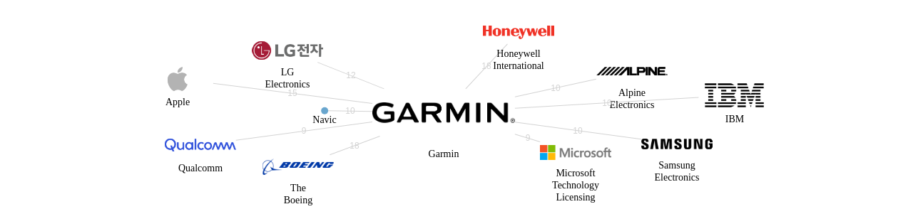 Garmin 보유 US 특허를 거절시키는데 사용된 선행 특허 보유 기업 네트워크 데이터 기준일 20240101 그림