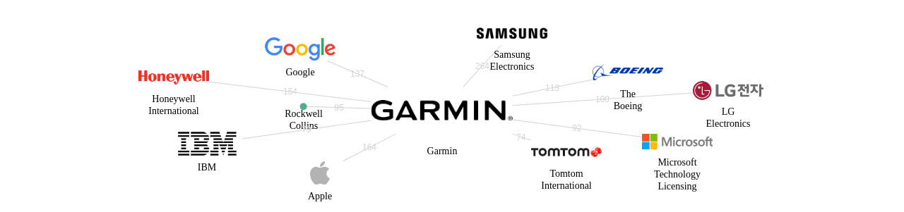 Garmin 보유 US 특허를 피인용forward citation하는 후행 특허 보유 기업 네트워크 데이터 기준일 20240101 그림