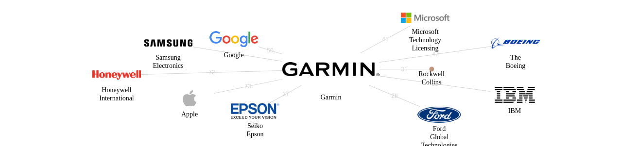 Garmin 보유 US 특허가 거절시키는데 사용된 후행 특허 보유 기업 네트워크 데이터 기준일 20240101 그림