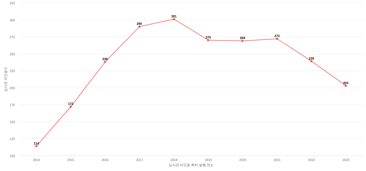 Paccar의 보유 US 특허가 받은 심사관 피인용수를 동향 데이터 기준일 20240101 그림