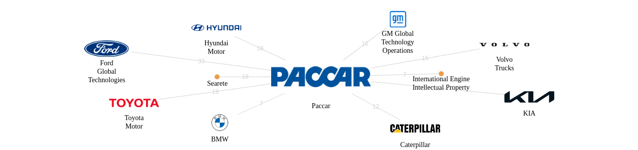 Paccar 보유 US 특허가 거절시키는데 사용된 후행 특허 보유 기업 네트워크 데이터 기준일 20240101 그림