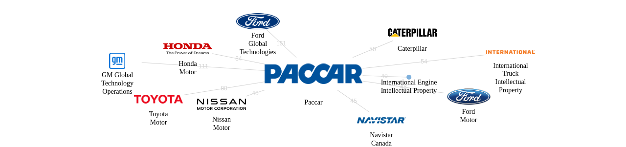 Paccar 보유 US 특허가 인용reference하는 선행 특허 보유 기업 네트워크 데이터 기준일 20240101 그림