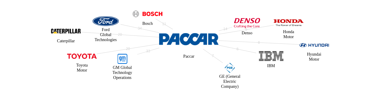 Paccar 보유 US 특허를 거절시키는데 사용된 선행 특허 보유 기업 네트워크 데이터 기준일 20240101 그림