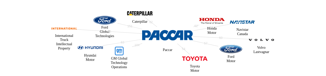 Paccar 보유 US 특허를 피인용forward citation하는 후행 특허 보유 기업 네트워크 데이터 기준일 20240101 그림