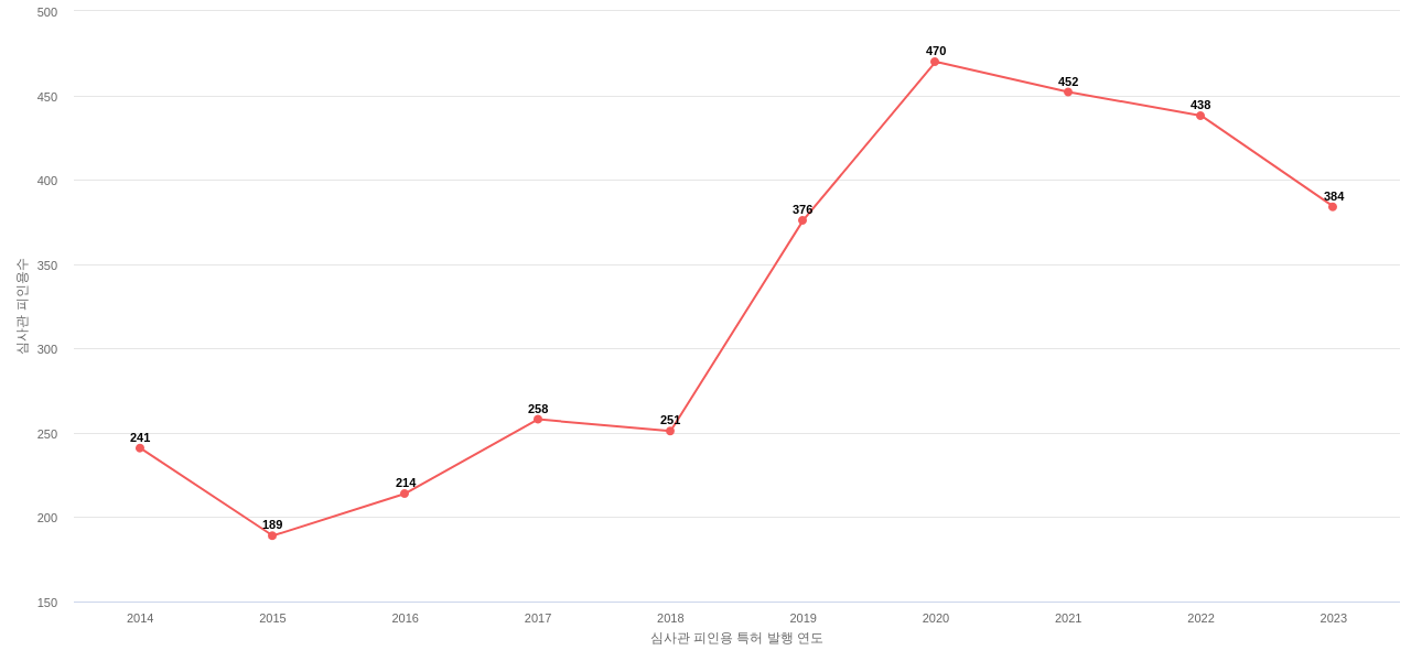 United Parcel Service UPS의 보유 US 특허가 받은 심사관 피인용수를 동향 데이터 기준일 20240101 그림