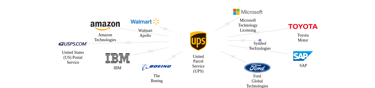 United Parcel Service UPS 보유 US 특허를 피인용forward citation하는 후행 특허 보유 기업 네트워크 데이터 기준일 20240101 그림