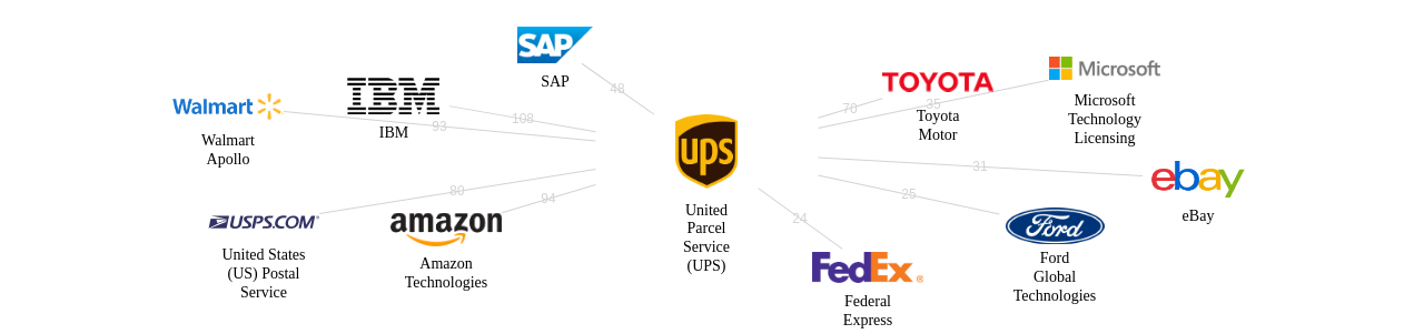 United Parcel Service UPS 보유 US 특허가 거절시키는데 사용된 후행 특허 보유 기업 네트워크 데이터 기준일 20240101 그림