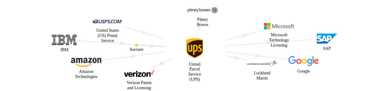 United Parcel Service UPS 보유 US 특허를 거절시키는데 사용된 선행 특허 보유 기업 네트워크 데이터 기준일 20240101 그림