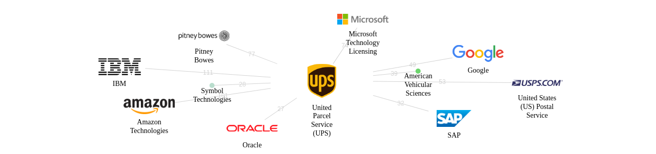 United Parcel Service UPS 보유 US 특허가 인용reference하는 선행 특허 보유 기업 네트워크 데이터 기준일 20240101 그림