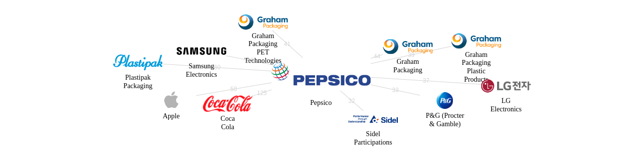 Pepsico 보유 US 특허를 피인용forward citation하는 후행 특허 보유 기업 네트워크 데이터 기준일 20240101 그림