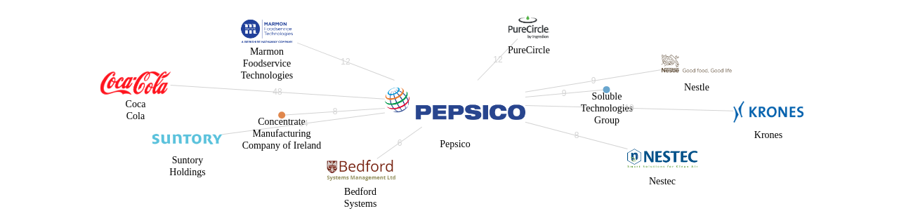 Pepsico 보유 US 특허가 거절시키는데 사용된 후행 특허 보유 기업 네트워크 데이터 기준일 20240101 그림
