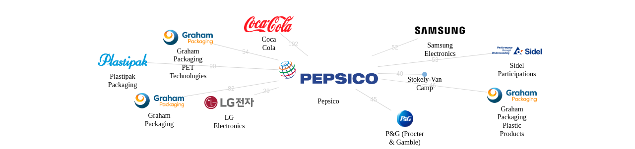 Pepsico 보유 US 특허가 인용reference하는 선행 특허 보유 기업 네트워크 데이터 기준일 20240101 그림