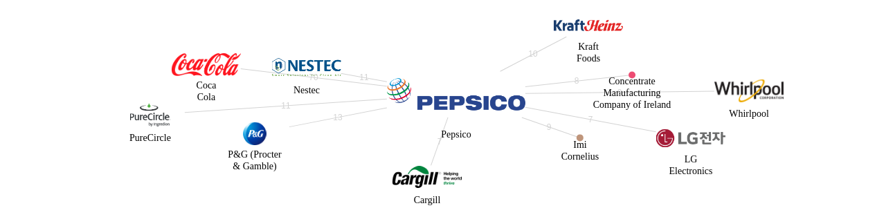Pepsico 보유 US 특허를 거절시키는데 사용된 선행 특허 보유 기업 네트워크 데이터 기준일 20240101 그림