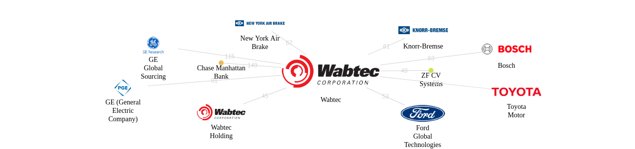 Wabtec 보유 US 특허가 인용reference하는 선행 특허 보유 기업 네트워크 데이터 기준일 20240101 그림
