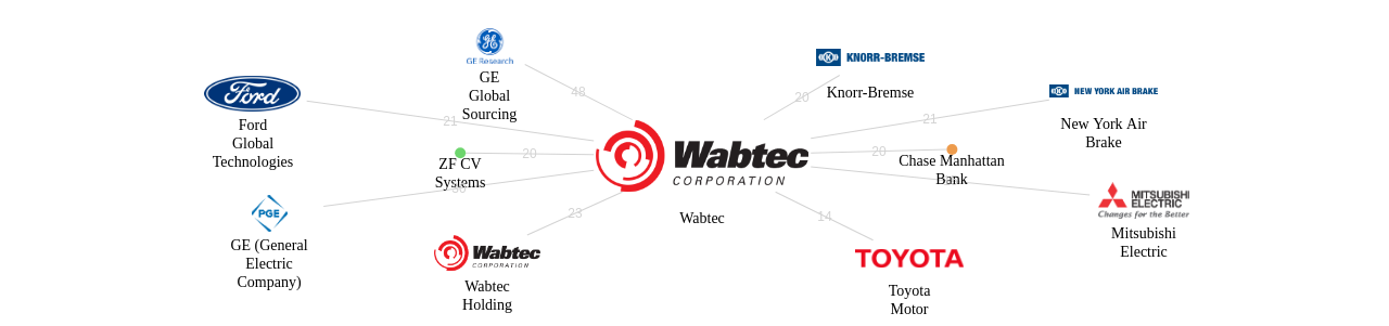 Wabtec 보유 US 특허를 거절시키는데 사용된 선행 특허 보유 기업 네트워크 데이터 기준일 20240101 그림