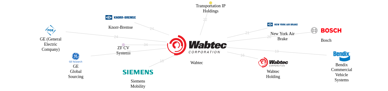 Wabtec 보유 US 특허가 거절시키는데 사용된 후행 특허 보유 기업 네트워크 데이터 기준일 20240101 그림
